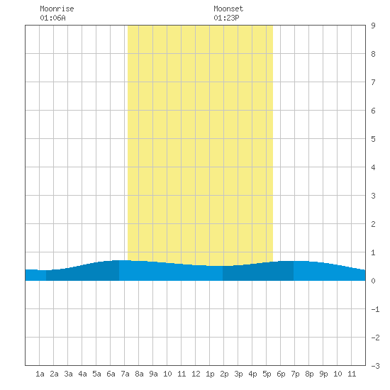 Julington Creek tide chart for Saturday, December 17, 2022