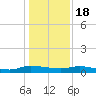 Julington Creek tide chart for Sunday, December 18, 2022