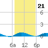 Julington Creek tide chart for Wednesday, December 21, 2022