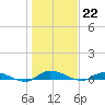Julington Creek tide chart for Thursday, December 22, 2022