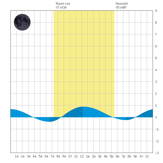 Julington Creek tide chart for Friday, December 23, 2022