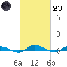 Julington Creek tide chart for Friday, December 23, 2022