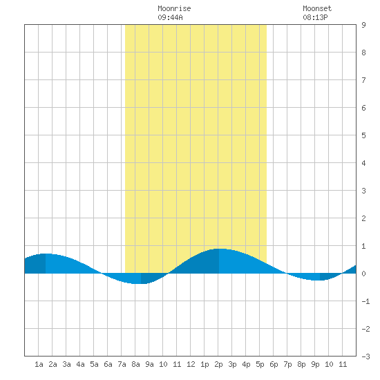 Julington Creek tide chart for Sunday, December 25, 2022