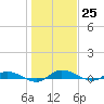 Julington Creek tide chart for Sunday, December 25, 2022