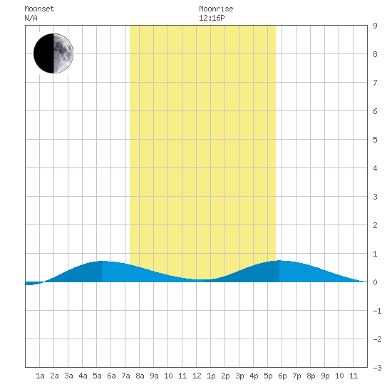 Julington Creek tide chart for Thursday, December 29, 2022