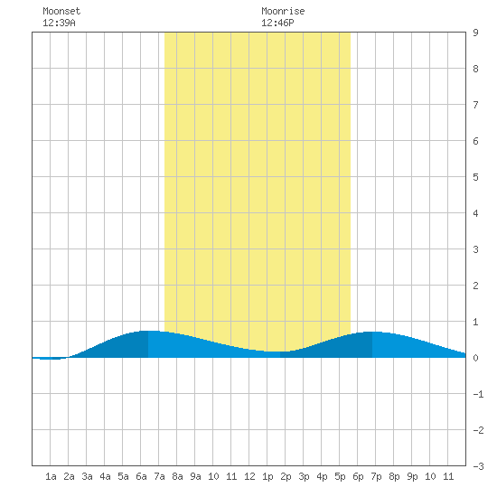 Julington Creek tide chart for Friday, December 30, 2022