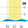 Julington Creek tide chart for Friday, December 30, 2022