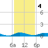 Julington Creek tide chart for Sunday, December 4, 2022