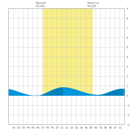 Julington Creek tide chart for Tuesday, December 6, 2022