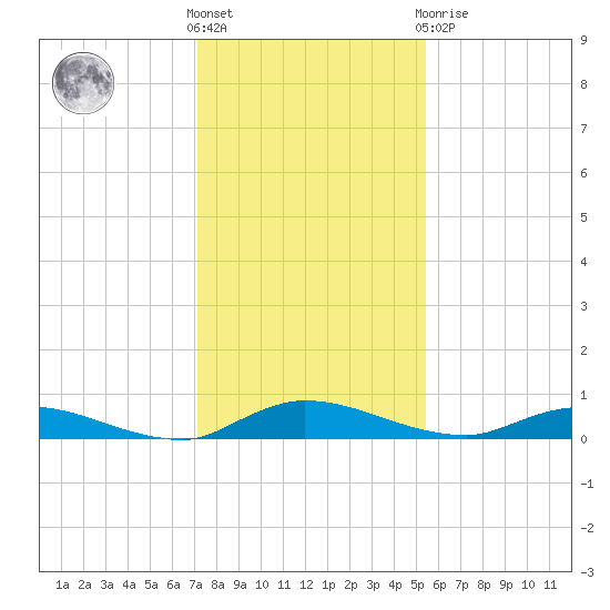 Julington Creek tide chart for Wednesday, December 7, 2022