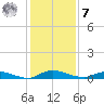 Julington Creek tide chart for Wednesday, December 7, 2022