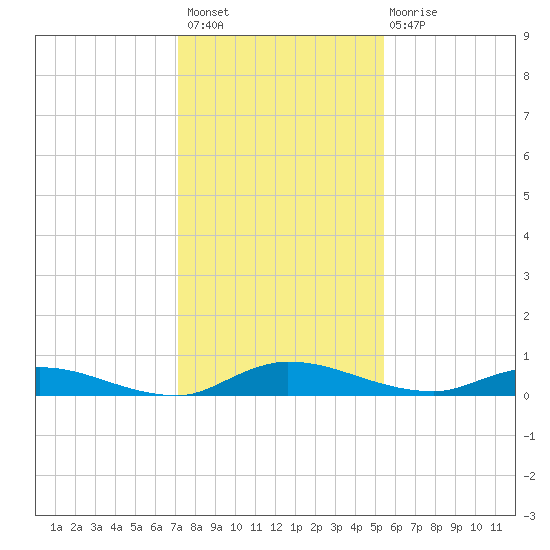 Julington Creek tide chart for Thursday, December 8, 2022