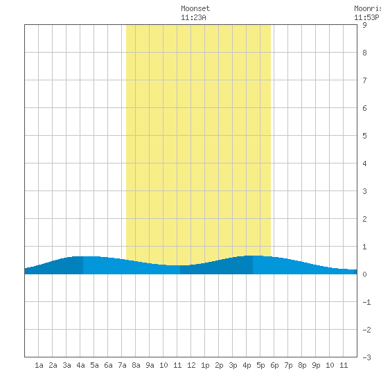 Julington Creek tide chart for Friday, January 13, 2023