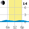Julington Creek tide chart for Saturday, January 14, 2023
