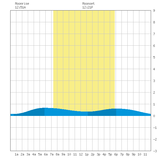 Julington Creek tide chart for Sunday, January 15, 2023