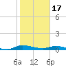 Julington Creek tide chart for Tuesday, January 17, 2023