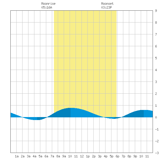 Julington Creek tide chart for Thursday, January 19, 2023
