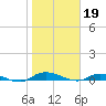 Julington Creek tide chart for Thursday, January 19, 2023