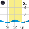 Julington Creek tide chart for Saturday, January 21, 2023