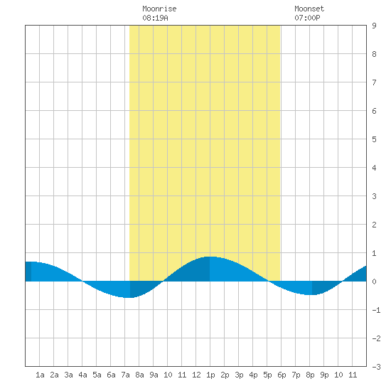 Julington Creek tide chart for Sunday, January 22, 2023