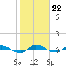 Julington Creek tide chart for Sunday, January 22, 2023