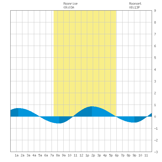 Julington Creek tide chart for Monday, January 23, 2023