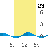 Julington Creek tide chart for Monday, January 23, 2023