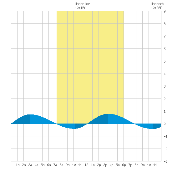 Julington Creek tide chart for Wednesday, January 25, 2023