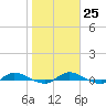 Julington Creek tide chart for Wednesday, January 25, 2023