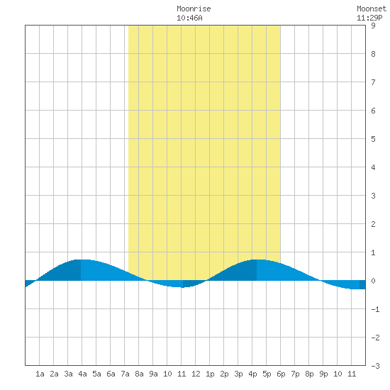 Julington Creek tide chart for Thursday, January 26, 2023