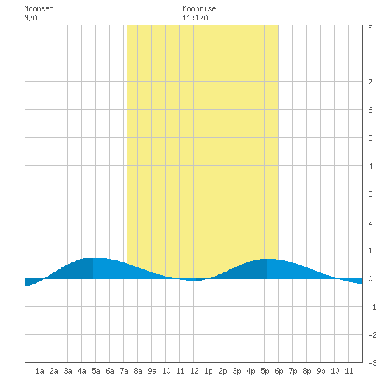 Julington Creek tide chart for Friday, January 27, 2023