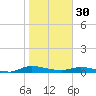 Julington Creek tide chart for Monday, January 30, 2023