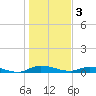 Julington Creek tide chart for Tuesday, January 3, 2023