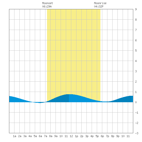 Julington Creek tide chart for Thursday, January 5, 2023