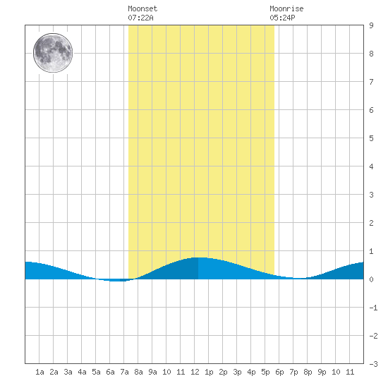 Julington Creek tide chart for Friday, January 6, 2023