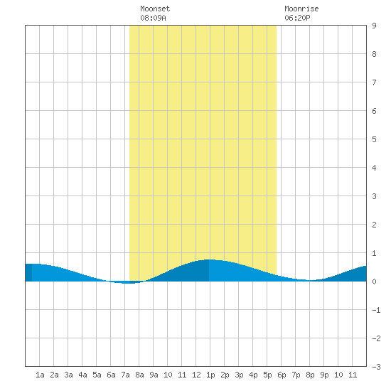 Julington Creek tide chart for Saturday, January 7, 2023