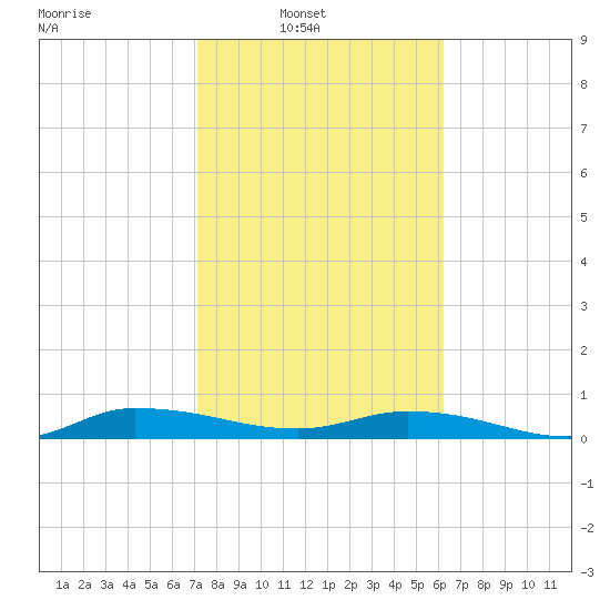 Julington Creek tide chart for Sunday, February 12, 2023