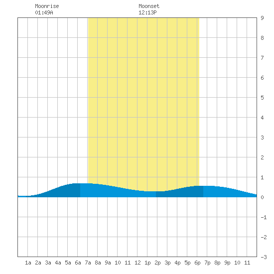 Julington Creek tide chart for Tuesday, February 14, 2023