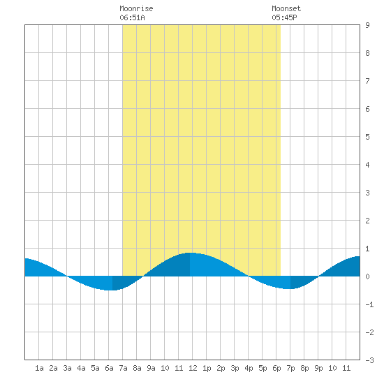 Julington Creek tide chart for Sunday, February 19, 2023