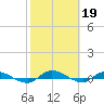 Julington Creek tide chart for Sunday, February 19, 2023
