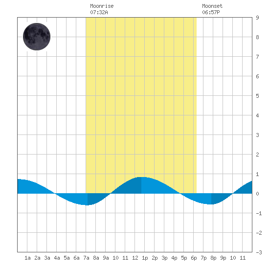 Julington Creek tide chart for Monday, February 20, 2023