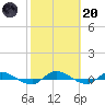 Julington Creek tide chart for Monday, February 20, 2023