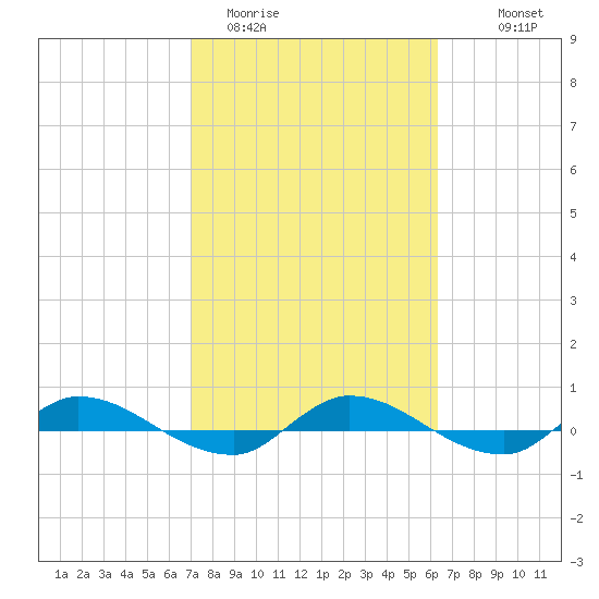 Julington Creek tide chart for Wednesday, February 22, 2023