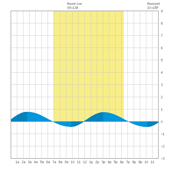 Julington Creek tide chart for Thursday, February 23, 2023