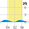 Julington Creek tide chart for Saturday, February 25, 2023