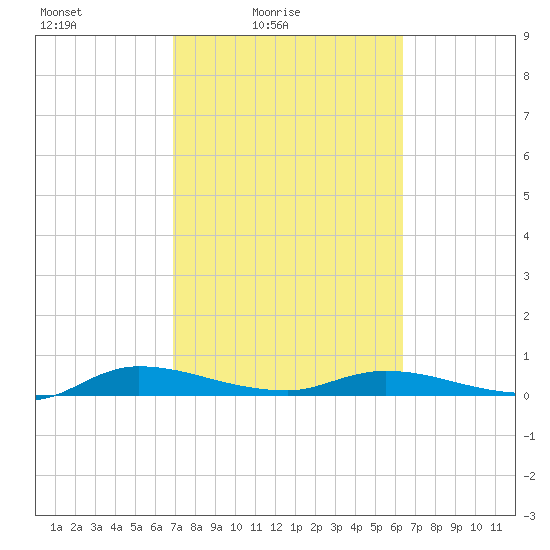 Julington Creek tide chart for Sunday, February 26, 2023