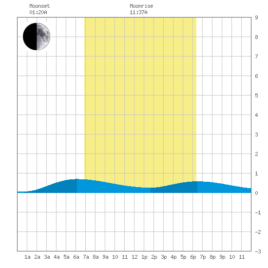 Julington Creek tide chart for Monday, February 27, 2023