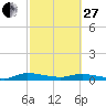 Julington Creek tide chart for Monday, February 27, 2023