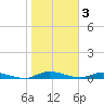 Julington Creek tide chart for Friday, February 3, 2023