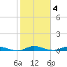 Julington Creek tide chart for Saturday, February 4, 2023